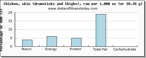 niacin and nutritional content in chicken thigh